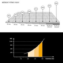 Měření výšky pádu Měření výšky pádu